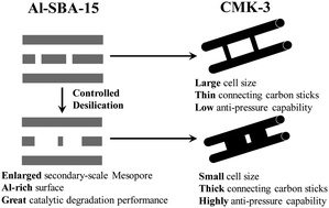 Graphical abstract: A controlled alkaline treatment of Al-SBA-15: a facile route to adjust the chemical composition and synthesize an ordered mesoporous carbon material, CMK-3, possessing strong pressure resistant capability