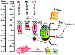 Graphical abstract: Reusable iron sulfide nanospheres towards promoted photocatalytic and electrocatalytic activities