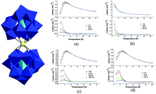 Graphical abstract: A new series of mononuclear lanthanide single molecule magnets based on sandwich-type germanomolybdates [Ln(GeMo11O39)2]13− (Ln = ErIII, GdIII, DyIII or TbIII)