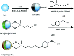 Graphical abstract: Phenylboronic acid-functionalized core–shell magnetic composite nanoparticles as a novel protocol for selective enrichment of fructose from a fructose–glucose aqueous solution