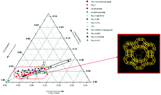 Graphical abstract: Formation domain of SDA-free Y faujasite small crystals