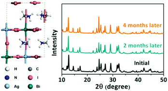 Graphical abstract: Combining theory and experiment in the design of a lead-free ((CH3NH3)2AgBiI6) double perovskite