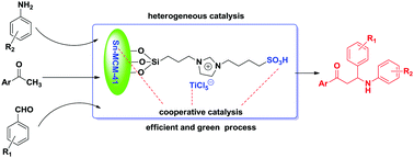 Graphical abstract: Brønsted–Lewis dual acidic ionic liquid immobilized on mesoporous silica materials as an efficient cooperative catalyst for Mannich reactions