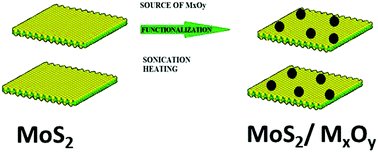 Graphical abstract: Preparation, thermal conductivity, and thermal stability of flame retardant polyethylene with exfoliated MoS2/MxOy