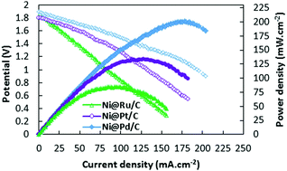 Graphical abstract: Ni@M (M = Pt, Pd and Ru) core@shell nanoparticles on a Vulcan XC-72R support with superior catalytic activity toward borohydride oxidation: electrochemical and fuel cell studies