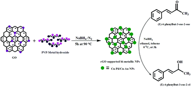 Graphical abstract: Synthesis of highly active rGO-supported mono and bi-metallic nanocomposites as catalysts for chemoselective hydrogenation of α,β-unsaturated ketone to alcohol