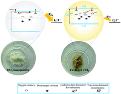 Graphical abstract: Impact of chromium doping on physical, optical, electronic and photovoltaic properties of nanoparticle TiO2 photoanodes in dye-sensitized solar cells