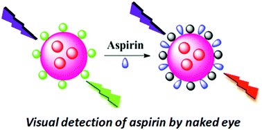 Graphical abstract: Dual-emission ratiometric fluorescence detection of aspirin in human saliva: onsite naked-eye detection and high stability