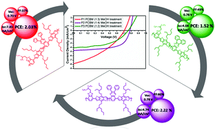 Graphical abstract: Enhancing the power conversion efficiency of polymer solar cells via selection of quinoxaline substituents