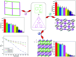 Graphical abstract: Selective fluorescent sensing and photocatalytic properties of three MOFs based on naphthalene-1,4-dicarboxylic acid and 2,4,5-tri(4-pyridyl)-imidazole
