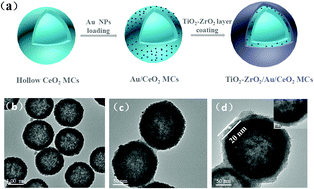 Graphical abstract: Preparation of TiO2–ZrO2/Au/CeO2 hollow sandwich-like nanostructures for excellent catalytic activity and thermal stability