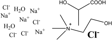 Graphical abstract: Activity coefficients in deep eutectic solvents: implications for the solvent extraction of metals