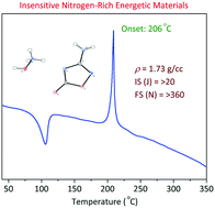 Graphical abstract: 3-Amino-1,2,4(4H)-oxadiazol-5-one (AOD) and its nitrogen-rich salts: a class of insensitive energetic materials