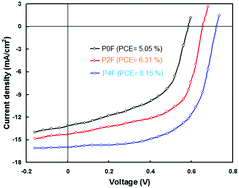 Graphical abstract: Polymer solar cells based on D–A low bandgap copolymers containing fluorinated side chains of thiadiazoloquinoxaline acceptor and benzodithiophene donor units