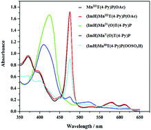 Graphical abstract: Kinetics and mechanistic studies on the formation and reactivity of high valent MnO porphyrin species: mono-ortho or para-substituted porphyrins versus a di-ortho-substituted one