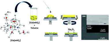 Graphical abstract: Molecular engineering of Ga-ketoiminates: synthesis, structure and evaluation as precursors for the additive-free spin-coated deposition of gallium oxide thin films