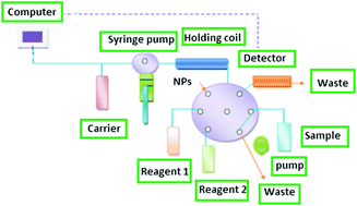 Graphical abstract: Enhanced SIA-chemiluminescence probes for angiotensin II receptor antagonist detection using silver and gold nanoparticles: applications in pharmaceutical formulations