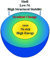 Graphical abstract: High-voltage performance of concentration-gradient Li[Ni0.6Co0.2Mn0.2]O2 layered oxide cathode materials for lithium batteries