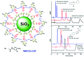 Graphical abstract: A cationic cyclodextrin clicked bilayer chiral stationary phase for versatile chiral separation in HPLC