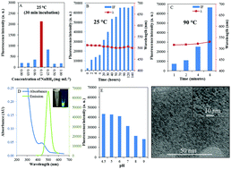 Graphical abstract: Rapid preparation of self-assembled CdTe quantum dots used for sensing of DNA in urine