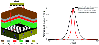 Graphical abstract: Proximity correction and resolution enhancement of plasmonic lens lithography far beyond the near field diffraction limit