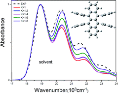 Graphical abstract: Franck–Condon simulation for unraveling vibronic origin in solvent enhanced absorption and fluorescence spectra of rubrene