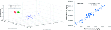 Graphical abstract: A study on the identification of habitats and determination of sulfur dioxide residue of Radix Astragali by UV-vis-SWNIR diffuse reflectance spectroscopy