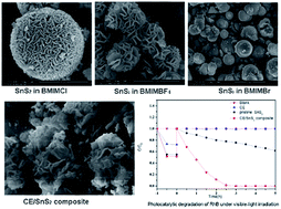 Graphical abstract: Cellulose/SnS2 composite with enhanced visible-light photocatalytic activity prepared by microwave-assisted ionic liquid method