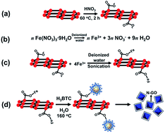 Graphical abstract: Synthesis and water sorption properties of a series of exfoliated graphene/MIL-100(Fe) composites