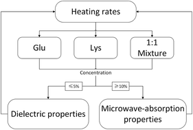Graphical abstract: Concentration-related microwave heating processes: electromagnetic interference of Maillard reaction substrates (glucose and lysine)