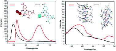 Graphical abstract: Red-shift in fluorescence emission of D–A type asymmetrical Zn(ii) complexes by extending the π–π stacking interaction
