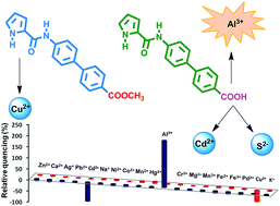 Graphical abstract: Fluorescent detection of multiple ions by two related chemosensors: structural elucidations and logic gate applications