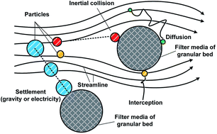 Graphical abstract: Studies of granular bed filter for dust removal in the process of coal pyrolysis by solid heat carrier