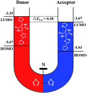 Graphical abstract: The conversion of donor to acceptor and rational design for diketopyrrolopyrrole-containing small molecule acceptors by introducing nitrogen-atoms for organic solar cells