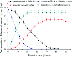 Graphical abstract: Efficient synthesis of ponasterone A by recombinant Escherichia coli harboring the glycosyltransferase GTBP1 with in situ product removal