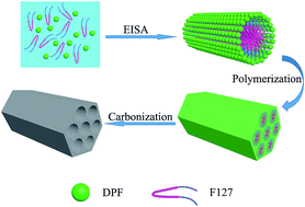 Graphical abstract: Controllable synthesis of nitrogen-doped mesoporous carbons for supercapacitor applications