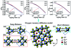 Graphical abstract: Large activation energy in aged Mn-doped Sr0.4Ba0.6Nb2O6 ferroelectric ceramics