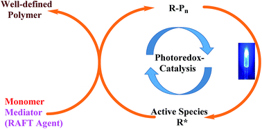Graphical abstract: Visible light-induced PET-RAFT polymerization of methacrylates with novel organic photocatalysts