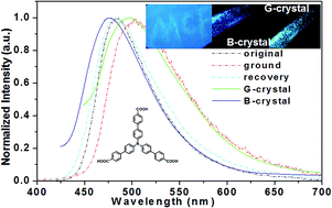 Graphical abstract: Moiety effect on the luminescent property of star-shaped triphenylamine (TPA) derivatives as mechanochromic materials