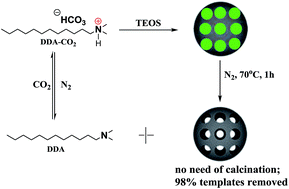 Graphical abstract: Facile synthesis of mesoporous silica by CO2/N2 switchable templates using a convenient compound