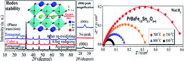 Graphical abstract: Tin doped PrBaFe2O5+δ anode material for solid oxide fuel cells