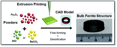 Graphical abstract: Ferrite-based soft and hard magnetic structures by extrusion free-forming