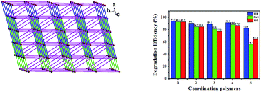 Graphical abstract: A series of five-coordinated copper coordination polymers for efficient degradation of organic dyes under visible light irradiation