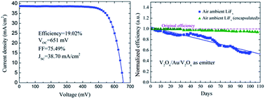 Graphical abstract: Dopant-free multilayer back contact silicon solar cells employing V2Ox/metal/V2Ox as an emitter