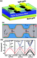 Graphical abstract: Spin-polarized charge trapping cell based on a topological insulator quantum dot