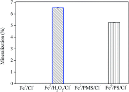 Graphical abstract: Degradation of azo dye with activated peroxygens: when zero-valent iron meets chloride
