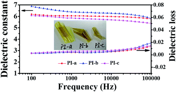 Graphical abstract: Crown ether-containing polyimides with high dielectric constant