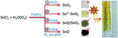 Graphical abstract: Controlled synthesis of Sn-based oxides via a hydrothermal method and their visible light photocatalytic performances