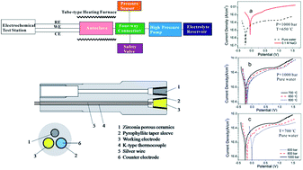 Graphical abstract: A novel experimental device for electrochemical measurements in supercritical fluids up to 700 °C/1000 bar and its application in the corrosion study of superalloy Inconel 740H