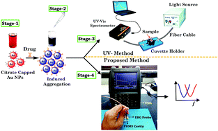 Graphical abstract: Detection of vasodilator drugs through microwave spectroscopy of Au NP colorimetric probes using a microwave metallic photonic crystal-inspired resonant probe